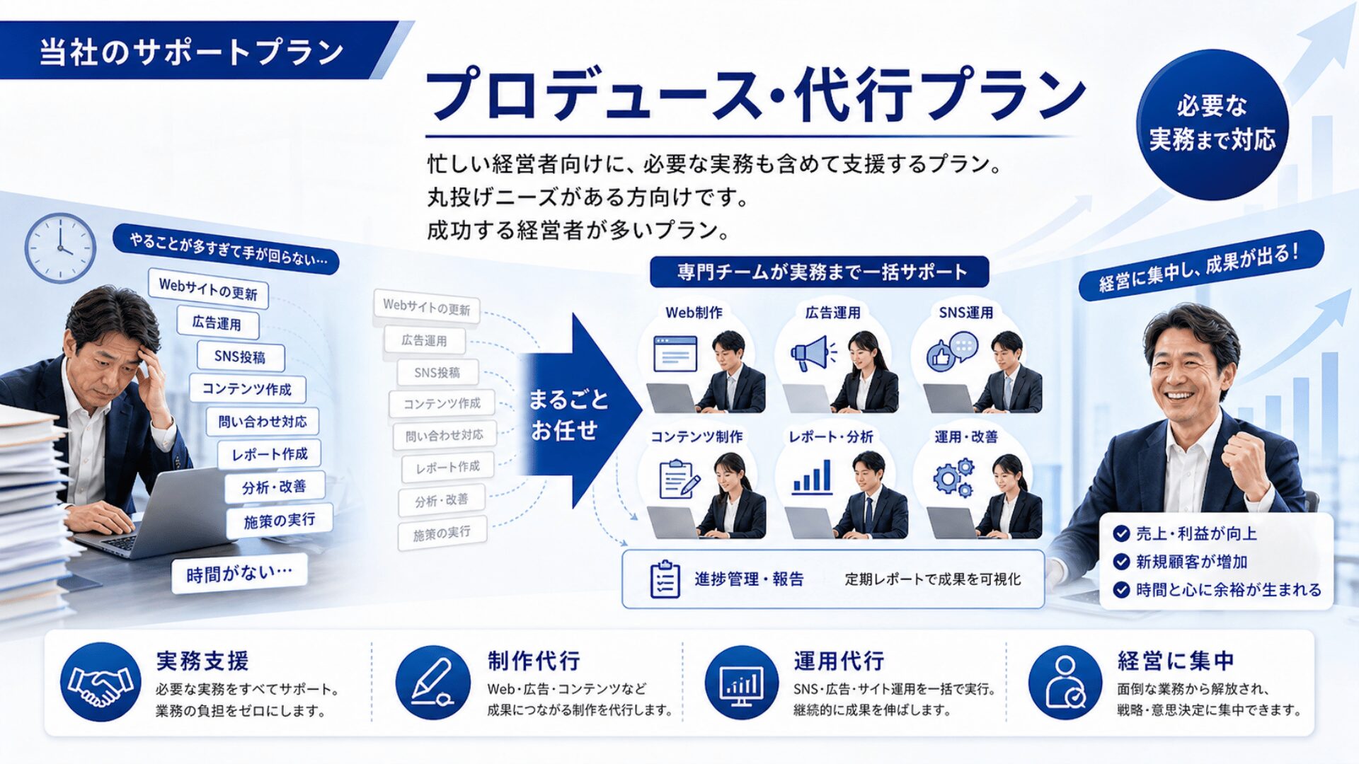 プロデュース・代行プラン