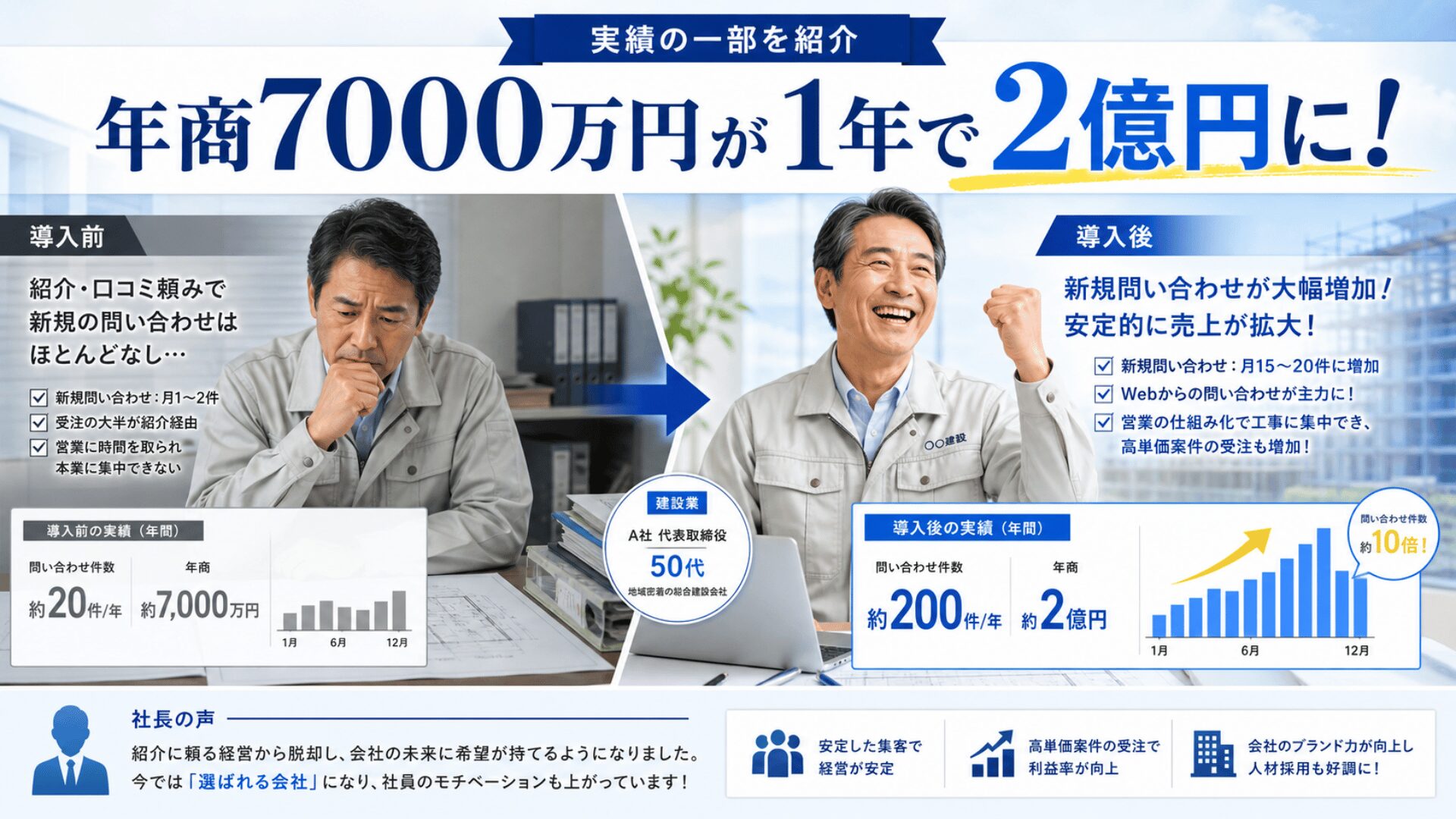 年商7000万からたった1年で2億円に
