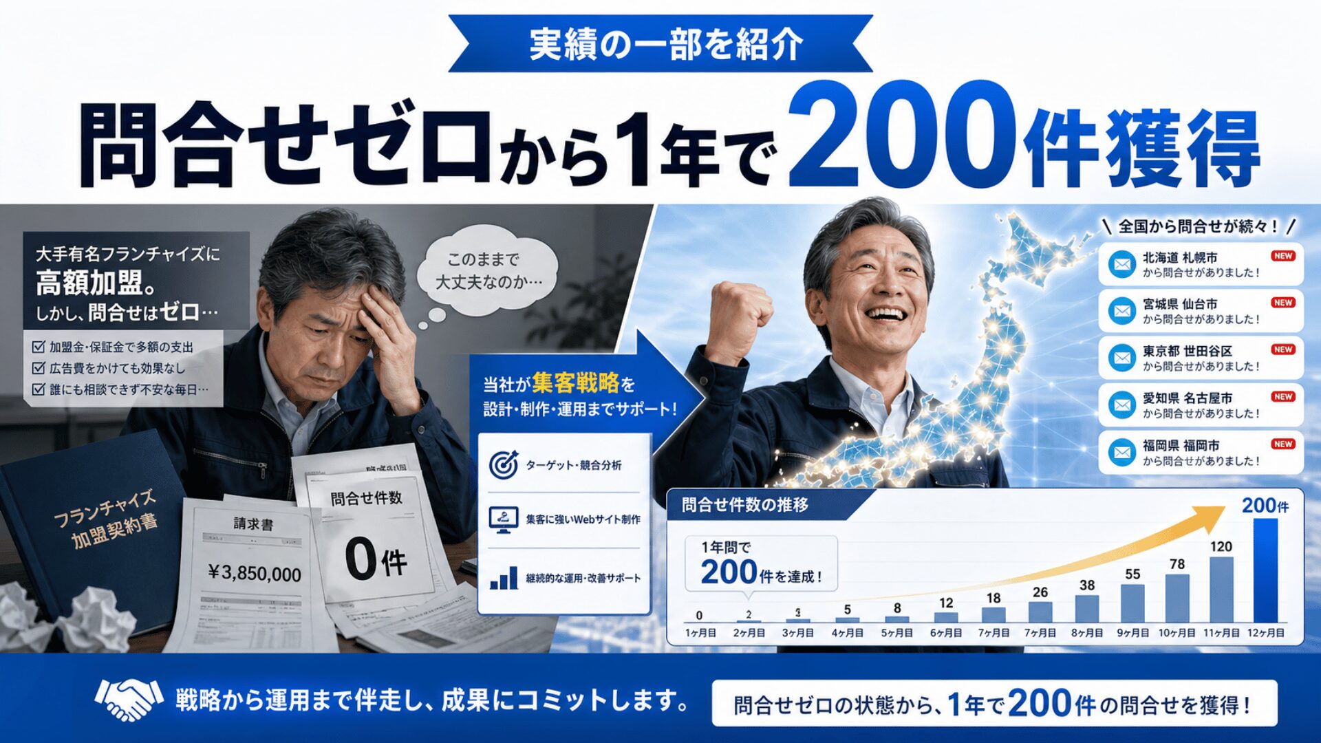 問合せゼロから1年で200件獲得